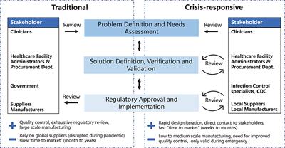 A Crisis-Responsive Framework for Medical Device Development Applied to the COVID-19 Pandemic